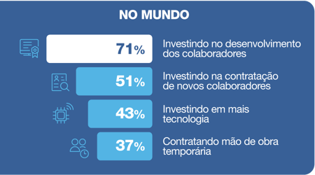 Gráfico barra horizontal com fundo azul marinho com mostram as porcentagens para cada ação dos empregadores no mundo